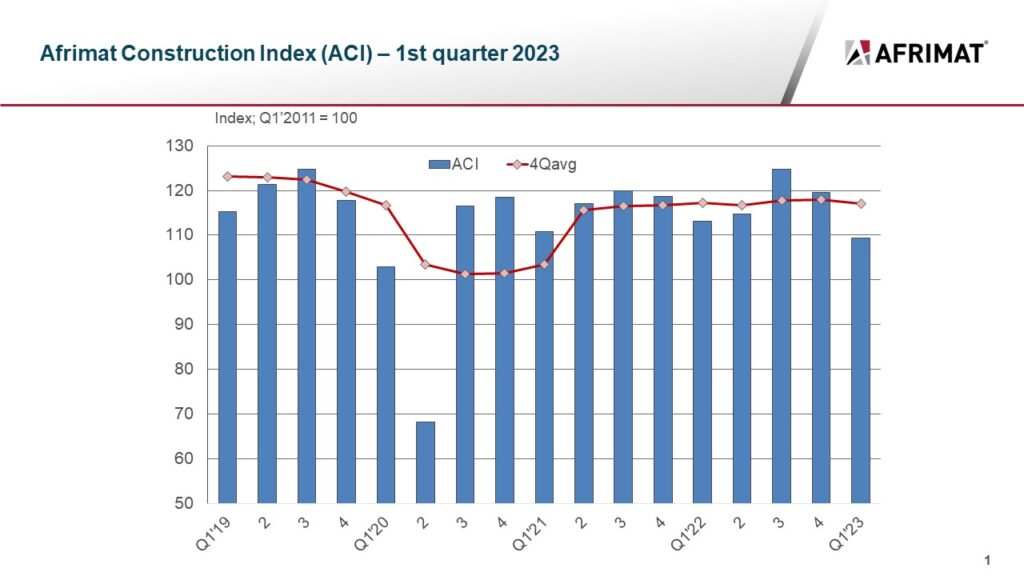 Afrimat Construction Index Q1 2023.