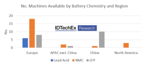 IDTechEx’s new report shows that there is a battery price tipping point, under which it will be cheaper over the vehicle lifetime to operate an EV.