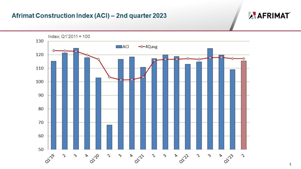 The ACI recorded a level of 115.4 in the second quarter compared to 109.1 in the previous quarter.