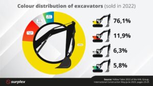 An overview as a diagram of the colour distribution of excavators: In 2022, the colour yellow dominated the excavator market. The shades orange/red, white/grey, and green or blue are far less common.