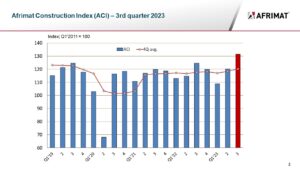 The index recorded a level of 131,5 in the third quarter, compared to 120,3 in the previous quarter.