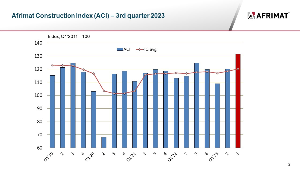 The index recorded a level of 131,5 in the third quarter, compared to 120,3 in the previous quarter.