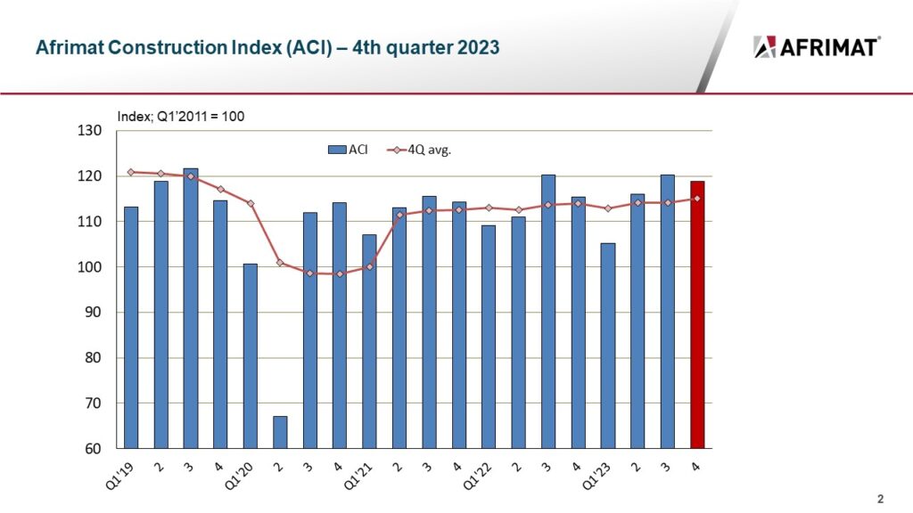 The ACI expanded and even outperformed the economy with 3% real growth rate, compared to real GDP growth of 1,2%.