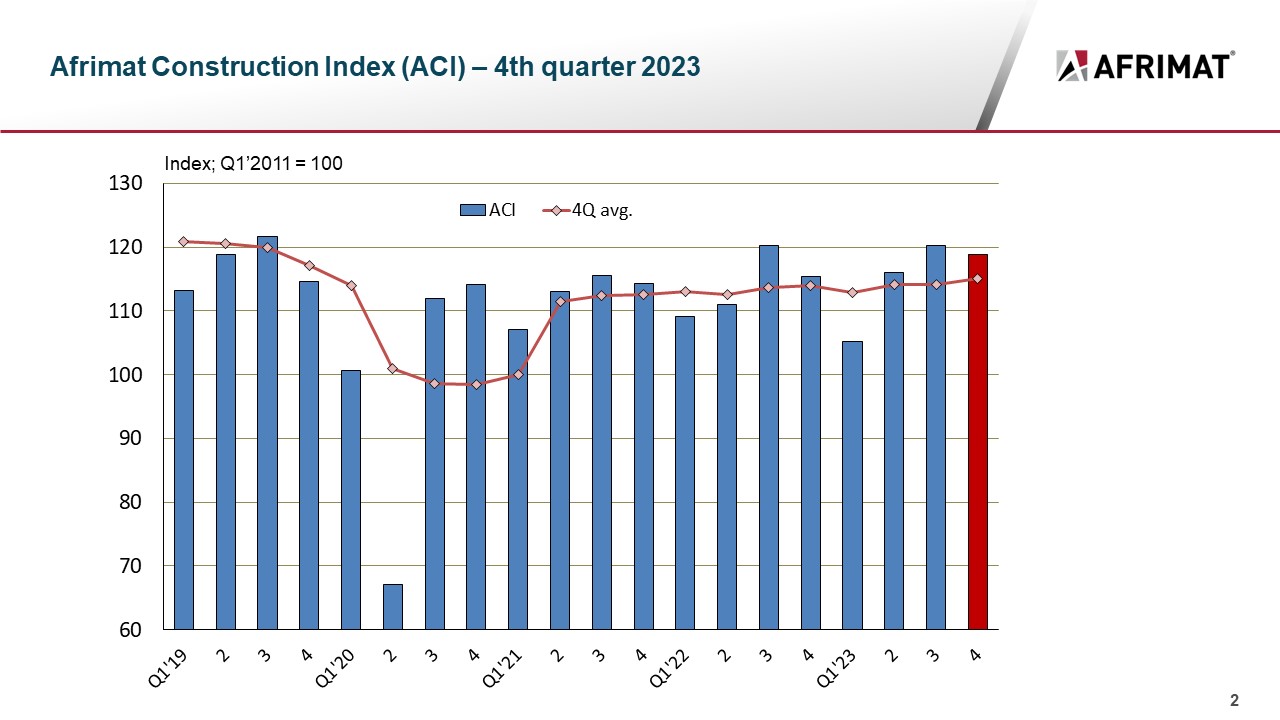 The ACI expanded and even outperformed the economy with 3% real growth rate, compared to real GDP growth of 1,2%.