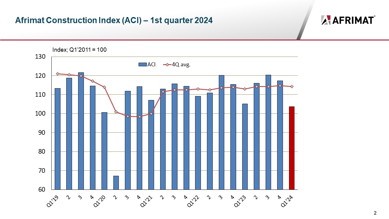 Index value comparisons with previous editions need to take cognisance of the inclusion of an additional indicator, the re-basing of South Africa’s GDP by Statistics South Africa, and the adjustment of Stats SA estimates from quarter to quarter, affecting historical values.