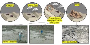 Breach of bund wall due to flooding and subsequent suboptimal blasting results.