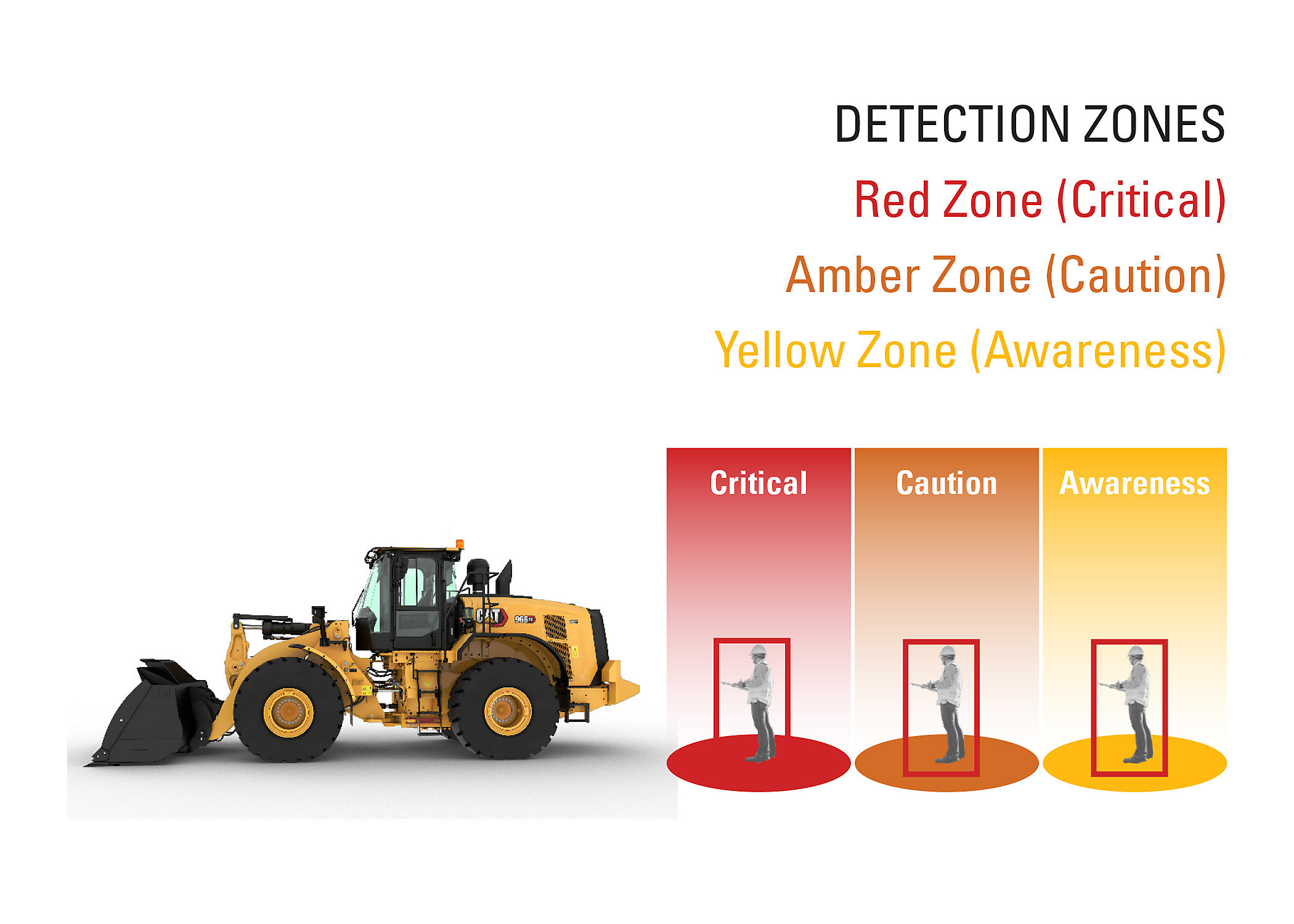 The system’s three colour zones – yellow for awareness, amber for caution and red for critical – approximate the distance of the object to the anticipated path of the loader. 