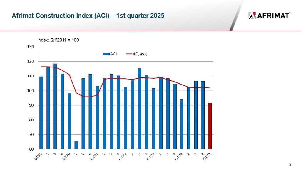 The marginal declines in the prime overdraft rate since September last year have not been sufficient to exert a meaningful positive impact on the ACI.