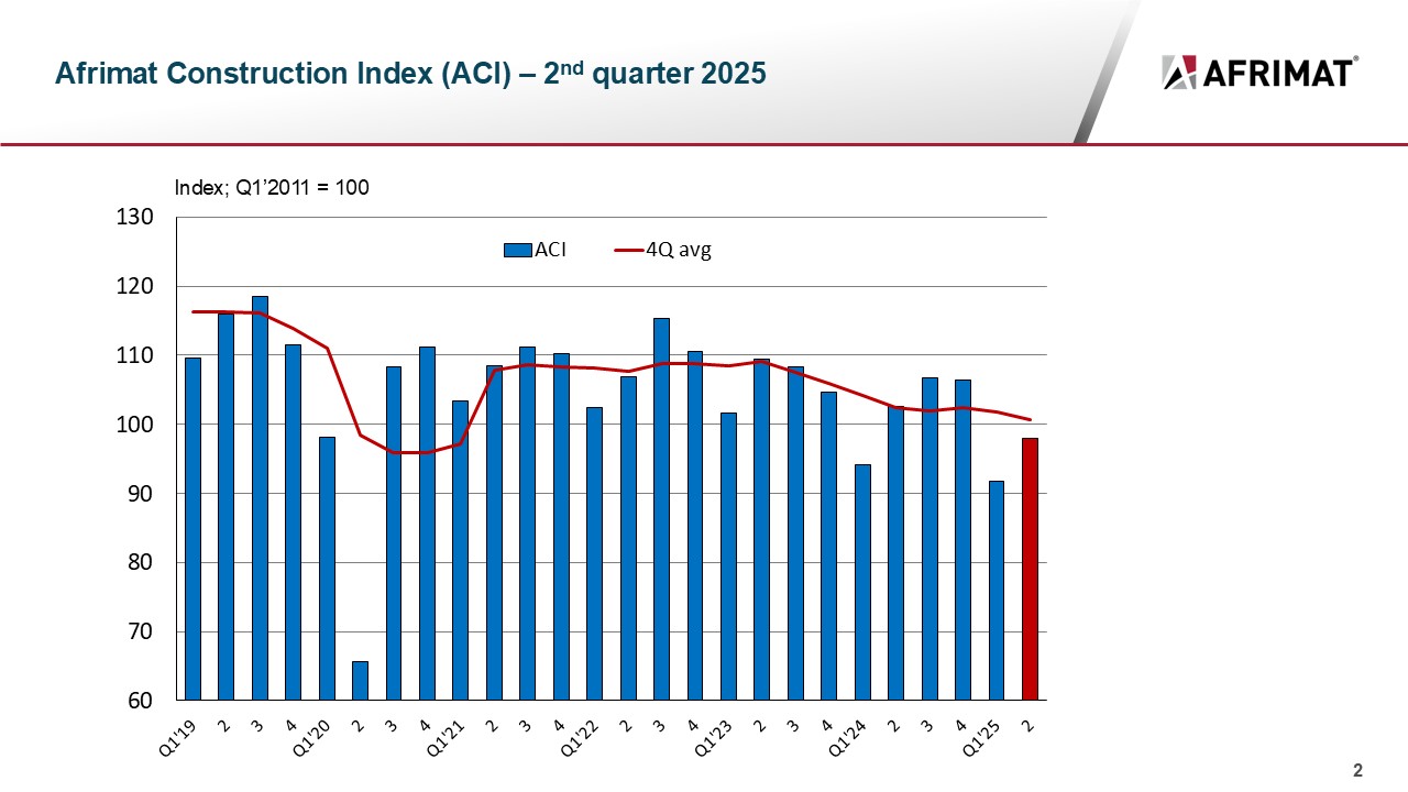 Despite the impressive quarter-on-quarter overall increase in the ACI of 6.8% during the second quarter, which is more than double the GDP growth rate, it remains a point of concern that the year-on-year change remained negative.