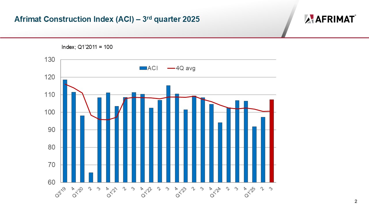 The findings show an impressive double-digit quarter-on-quarter increase.