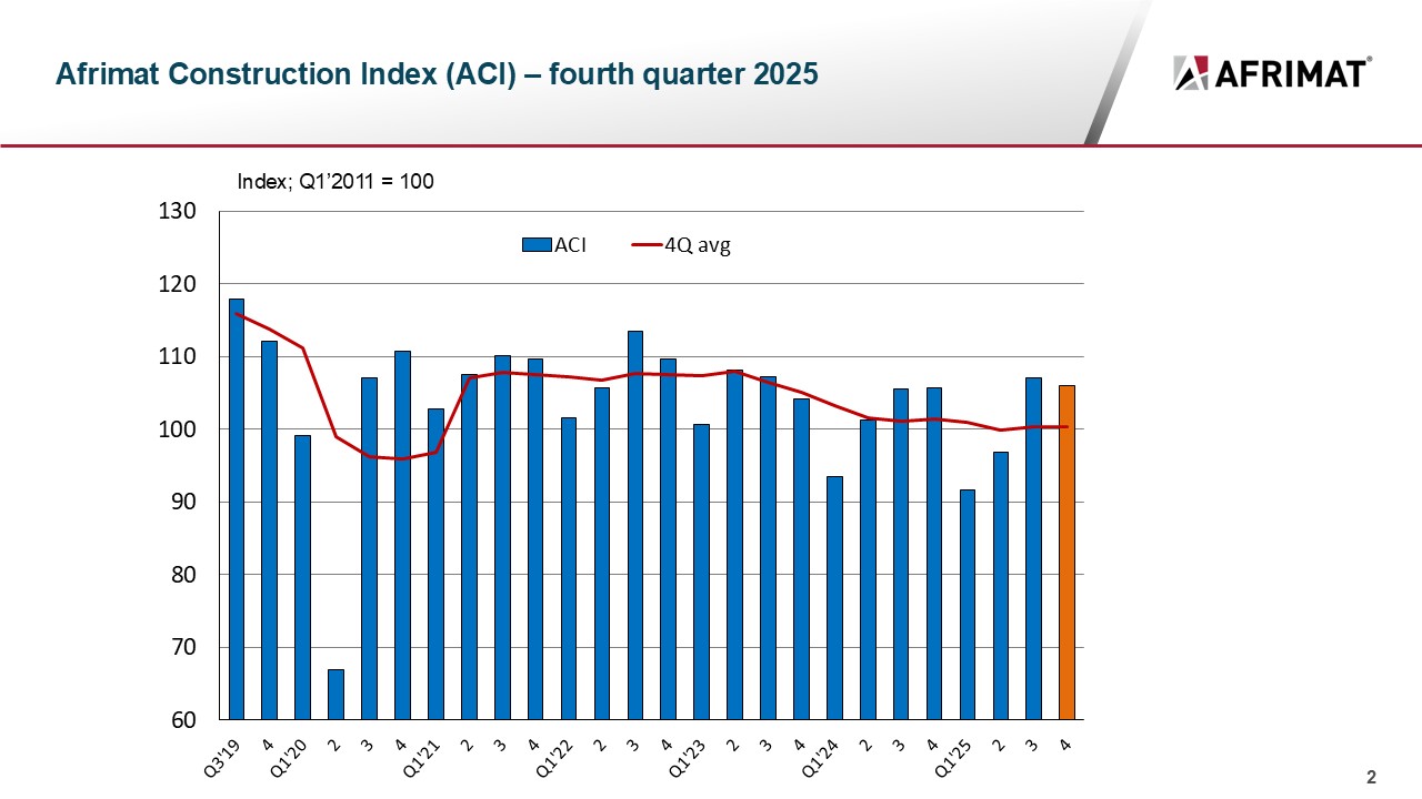 The ACI shows a marginal year-on-year increase.
