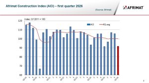 The ACI’s seasonally adjusted reading has increased for the third consecutive quarter, the first time this has occurred since the brief recession of 2020.