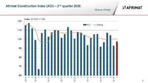 The ACI for the second quarter of 2026 shows an impressive 5% quarter-on-quarter increase.